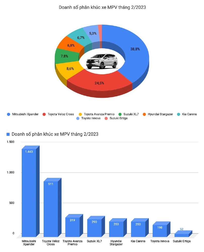 Doanh số phân khúc MPV tháng 2/2023 tại Việt Nam: Mitsubishi Xpander bỏ xa các đối thủ 