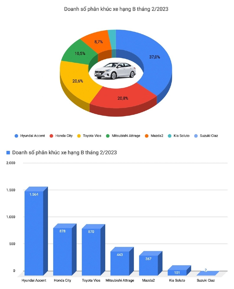 Doanh số sedan hạng B tháng 2/2023 tại Việt Nam: Hyundai Accent bỏ xa các đối thủ