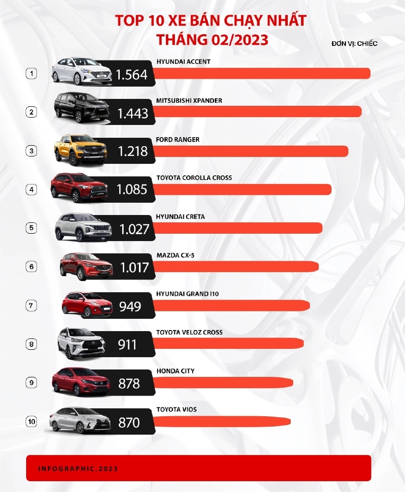 Sau đây là xếp hạng 10 mẫu xe ô tô có doanh số cao nhất nhất tháng 2/2023 tại Việt Nam