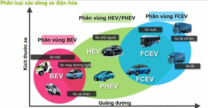Xe điện chạy hydro (FCEV - Fuel Cell Electric Vehicle)