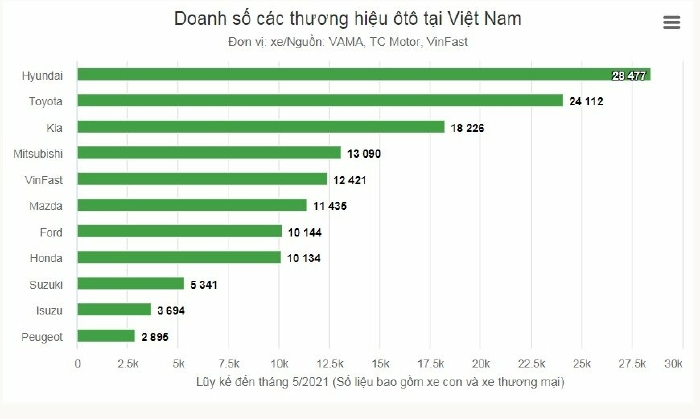 Thứ hạng doanh số các hãng ô tô tại Việt Nam