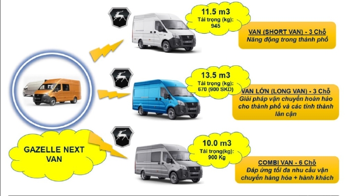 Xe tải Van Gaz nhập khẩu 100% từ Nga. Lưu thông nội ô 24/24h.